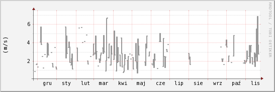 wykres przebiegu zmian średnia prędkość wiatru