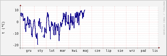 wykres przebiegu zmian temp. punktu rosy