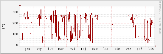 wykres przebiegu zmian kierunek wiatru (średni)