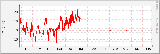 wykres przebiegu zmian temp powietrza