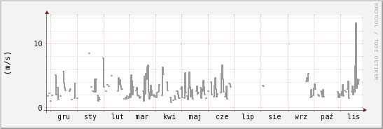 wykres przebiegu zmian średnia prędkość wiatru