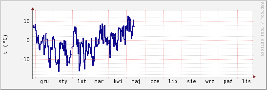 wykres przebiegu zmian temp. punktu rosy