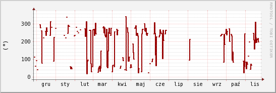 wykres przebiegu zmian kierunek wiatru (średni)