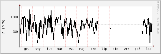 wykres przebiegu zmian ciśnienie