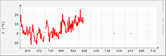 wykres przebiegu zmian temp powietrza