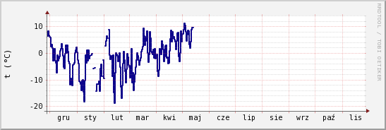 wykres przebiegu zmian temp. punktu rosy