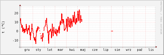 wykres przebiegu zmian temp powietrza