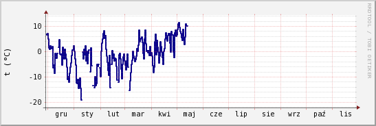 wykres przebiegu zmian temp. punktu rosy