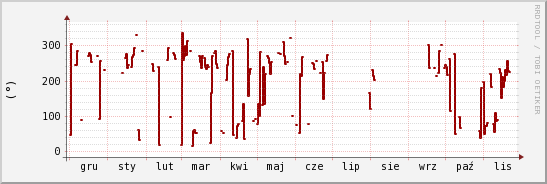 wykres przebiegu zmian kierunek wiatru (średni)