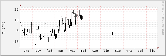 wykres przebiegu zmian windchill temp.