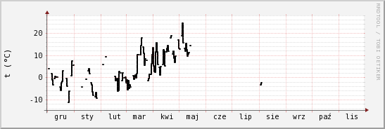 wykres przebiegu zmian windchill temp.