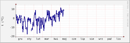 wykres przebiegu zmian temp. punktu rosy