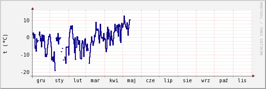 wykres przebiegu zmian temp. punktu rosy