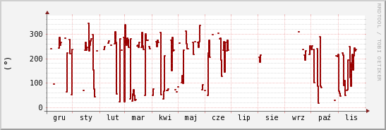 wykres przebiegu zmian kierunek wiatru (średni)