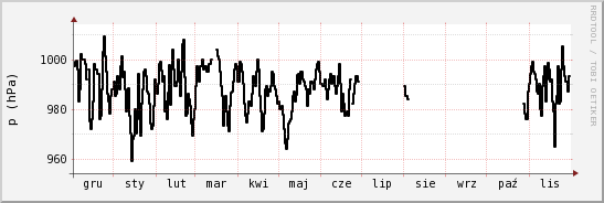wykres przebiegu zmian ciśnienie