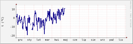 wykres przebiegu zmian temp. punktu rosy