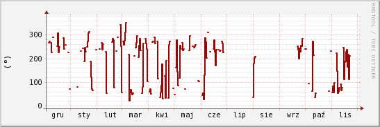 wykres przebiegu zmian kierunek wiatru (średni)