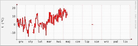 wykres przebiegu zmian temp powietrza