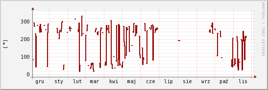 wykres przebiegu zmian kierunek wiatru (średni)