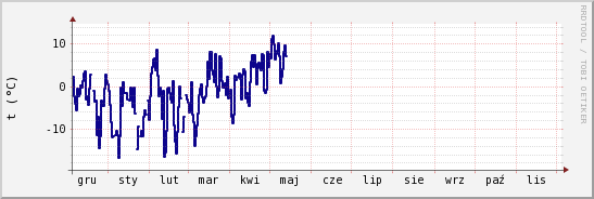 wykres przebiegu zmian temp. punktu rosy