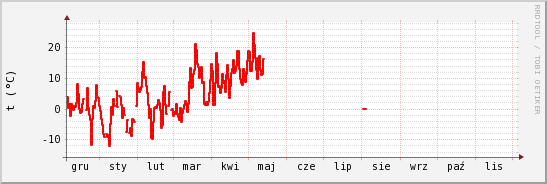 wykres przebiegu zmian temp powietrza