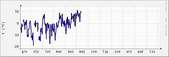 wykres przebiegu zmian temp. punktu rosy