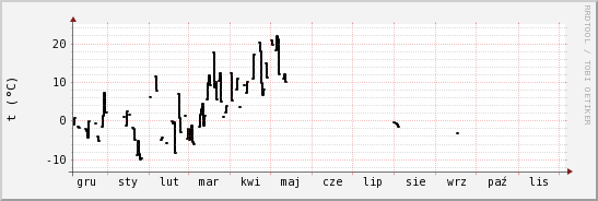 wykres przebiegu zmian windchill temp.