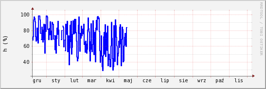 wykres przebiegu zmian wilgotność powietrza