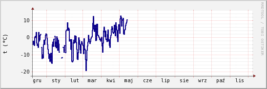 wykres przebiegu zmian temp. punktu rosy