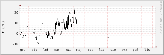 wykres przebiegu zmian windchill temp.