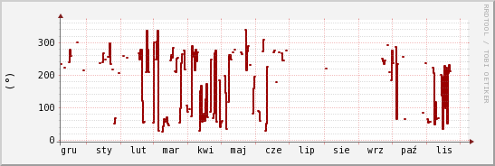 wykres przebiegu zmian kierunek wiatru (średni)