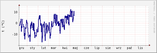 wykres przebiegu zmian temp. punktu rosy