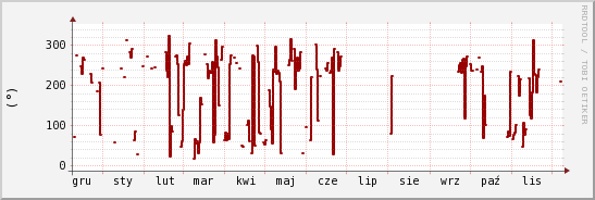 wykres przebiegu zmian kierunek wiatru (średni)