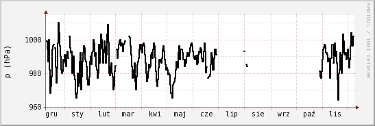 wykres przebiegu zmian ciśnienie