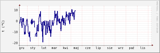 wykres przebiegu zmian temp. punktu rosy