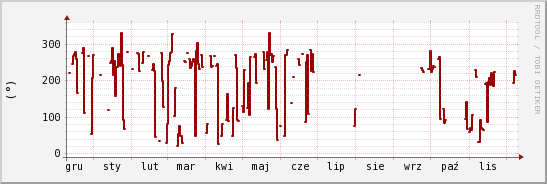 wykres przebiegu zmian kierunek wiatru (średni)