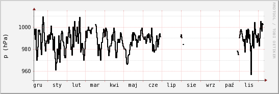 wykres przebiegu zmian ciśnienie