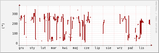 wykres przebiegu zmian kierunek wiatru (średni)