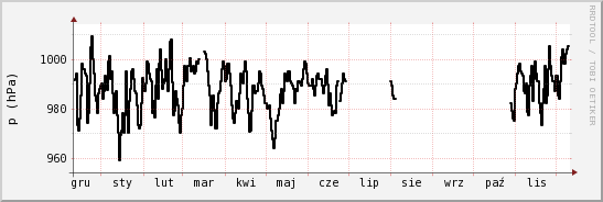 wykres przebiegu zmian ciśnienie