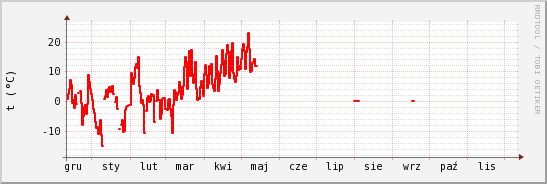 wykres przebiegu zmian temp powietrza