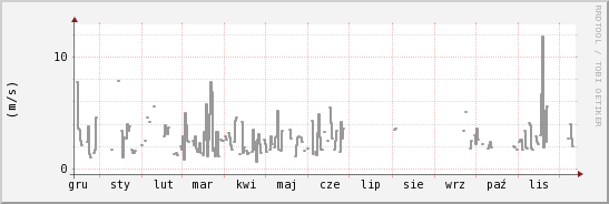 wykres przebiegu zmian średnia prędkość wiatru