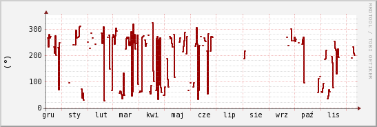 wykres przebiegu zmian kierunek wiatru (średni)