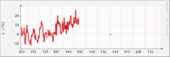 wykres przebiegu zmian temp powietrza