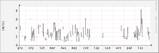 wykres przebiegu zmian średnia prędkość wiatru