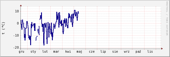 wykres przebiegu zmian temp. punktu rosy