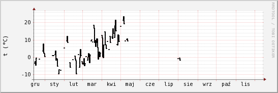 wykres przebiegu zmian windchill temp.