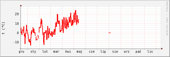 wykres przebiegu zmian temp powietrza