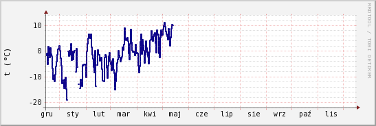 wykres przebiegu zmian temp. punktu rosy