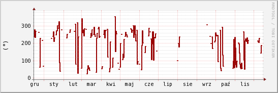 wykres przebiegu zmian kierunek wiatru (średni)