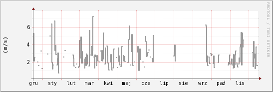 wykres przebiegu zmian średnia prędkość wiatru